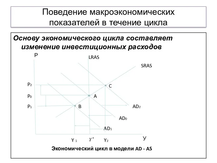 Поведение макроэкономических показателей в течение цикла Основу экономического цикла составляет