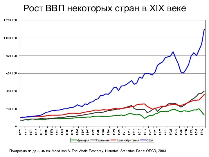 Рост ВВП некоторых стран в XIX веке Построено по данным