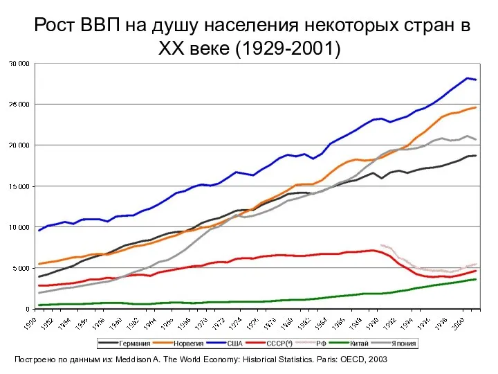 Рост ВВП на душу населения некоторых стран в XX веке