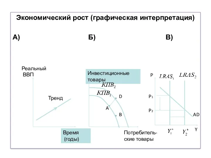 Экономический рост (графическая интерпретация) А) Б) В) Реальный ВВП Время