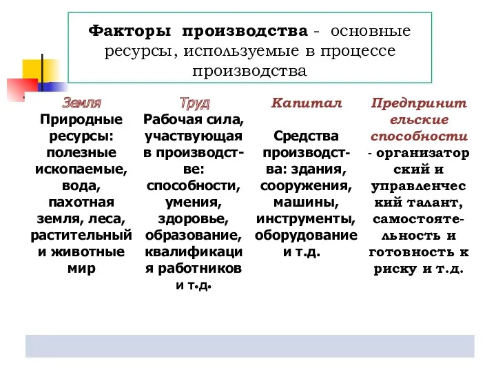 Факторы производства - основные ресурсы, используемые в процессе производства