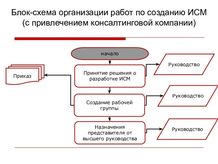 начало Принятие решения о разработке ИСМ Руководство Назначения представителя от