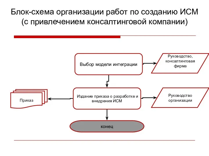 Выбор модели интеграции Издание приказа о разработке и внедрения ИСМ