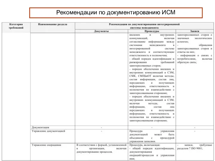 Рекомендации по документированию ИСМ