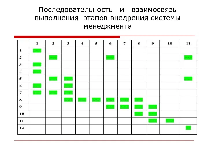 Последовательность и взаимосвязь выполнения этапов внедрения системы менеджмента