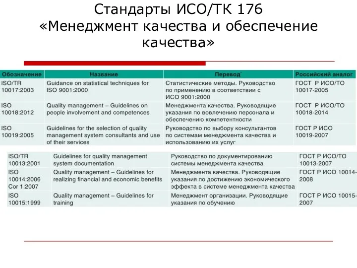 Стандарты ИСО/ТК 176 «Менеджмент качества и обеспечение качества»