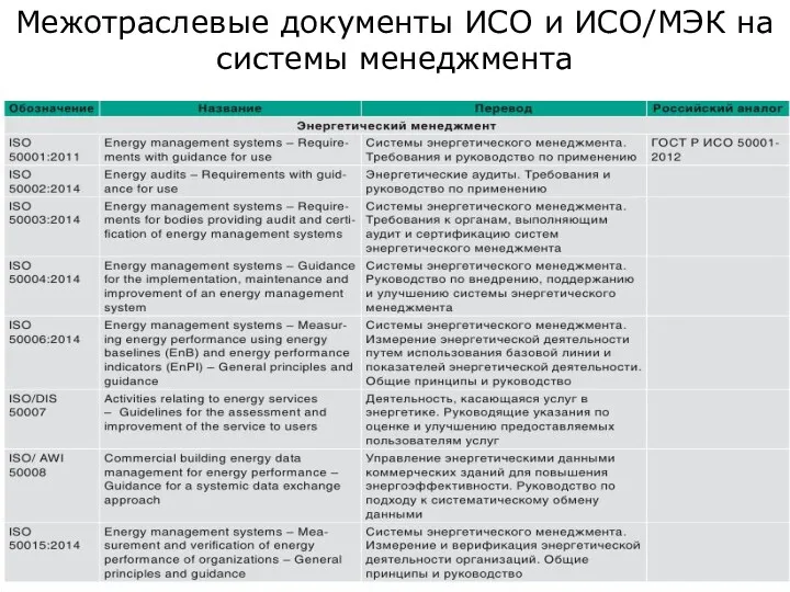 Межотраслевые документы ИСО и ИСО/МЭК на системы менеджмента