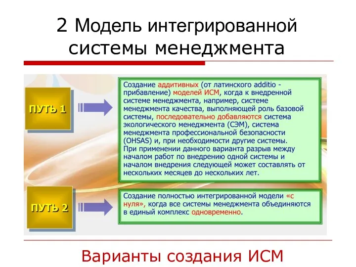 Варианты создания ИСМ 2 Модель интегрированной системы менеджмента