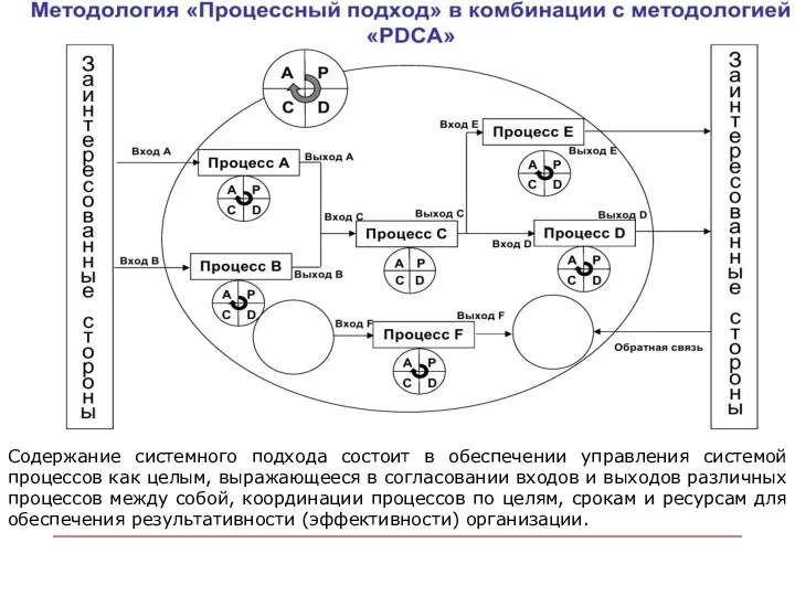 Содержание системного подхода состоит в обеспечении управления системой процессов как