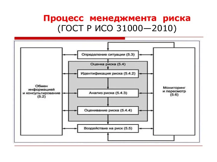 Процесс менеджмента риска (ГОСТ Р ИСО 31000—2010)