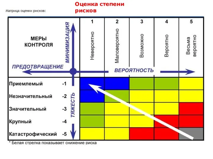 Оценка степени рисков