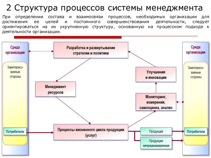 2 Структура процессов системы менеджмента При определении состава и взаимосвязи