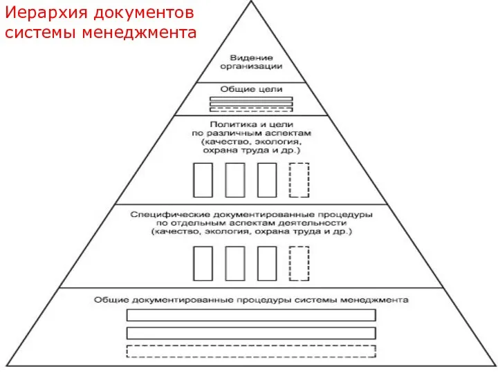 Иерархия документов системы менеджмента