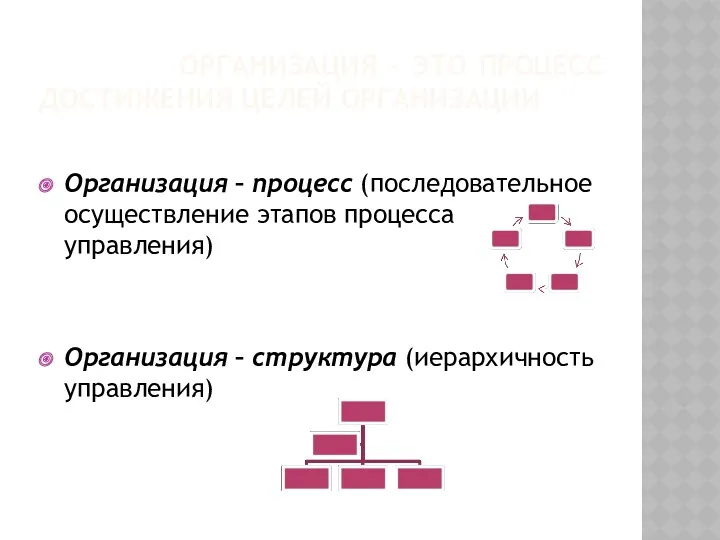 ОРГАНИЗАЦИЯ – ЭТО ПРОЦЕСС ДОСТИЖЕНИЯ ЦЕЛЕЙ ОРГАНИЗАЦИИ Организация – процесс