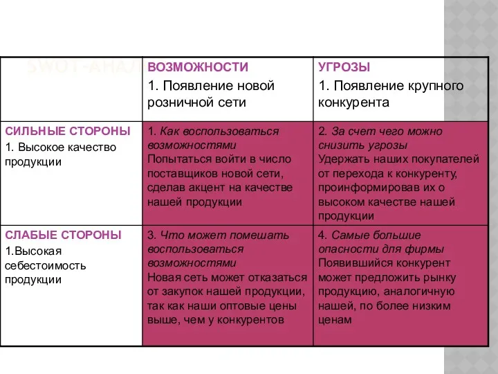 SWOT-АНАЛИЗ