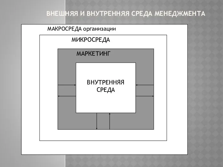 ВНЕШНЯЯ И ВНУТРЕННЯЯ СРЕДА МЕНЕДЖМЕНТА