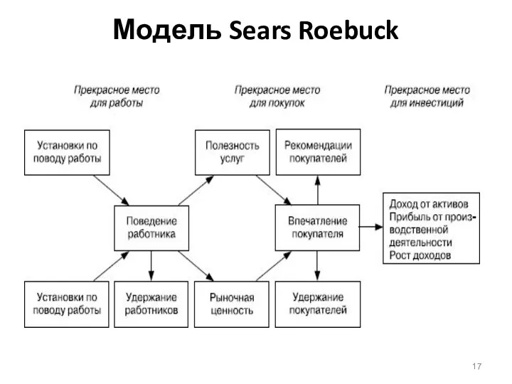 Модель Sears Roebuck