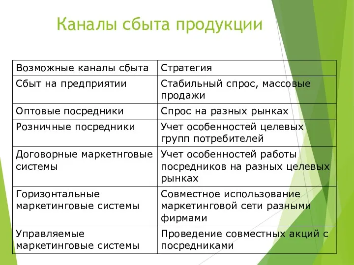 Каналы сбыта продукции