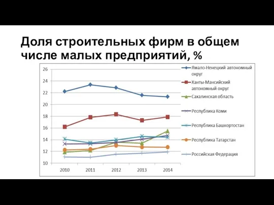 Доля строительных фирм в общем числе малых предприятий, %