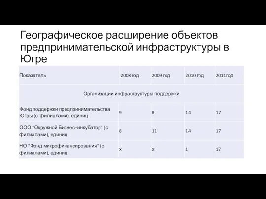 Географическое расширение объектов предпринимательской инфраструктуры в Югре