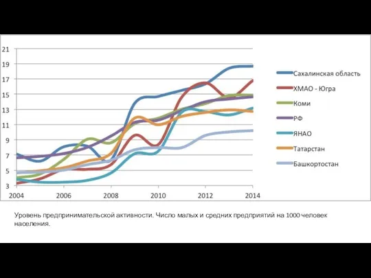 Уровень предпринимательской активности. Число малых и средних предприятий на 1000 человек населения.