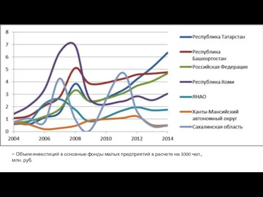 − Объем инвестиций в основные фонды малых предприятий в расчете на 1000 чел., млн. руб.