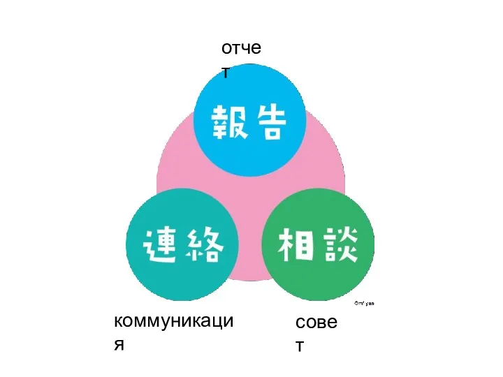 отчет коммуникация совет