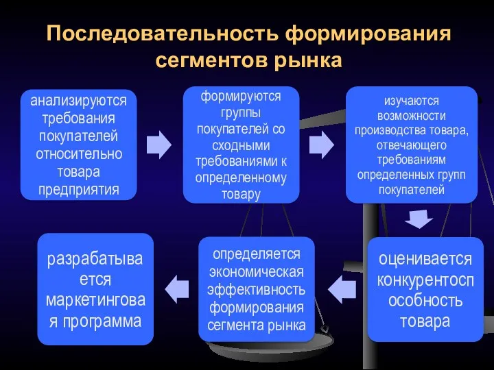 Последовательность формирования сегментов рынка