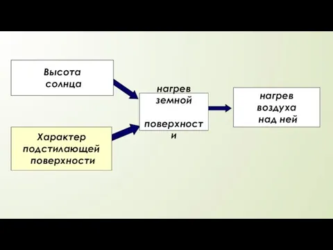 Высота солнца Характер подстилающей поверхности нагрев земной поверхности нагрев воздуха над ней