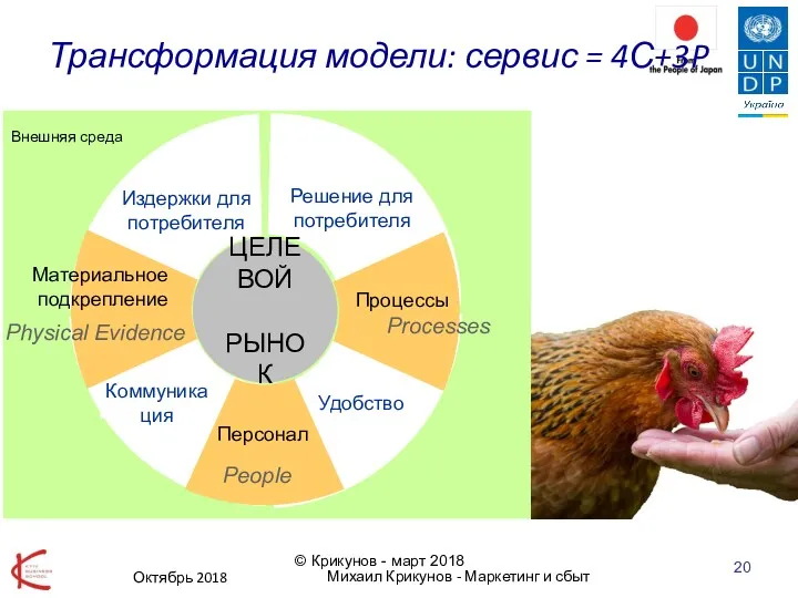 Трансформация модели: сервис = 4С+3P Решение для потребителя Коммуникация Издержки