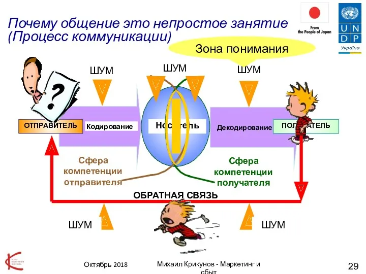 Михаил Крикунов - Маркетинг и сбыт Почему общение это непростое занятие (Процесс коммуникации) Октябрь 2018