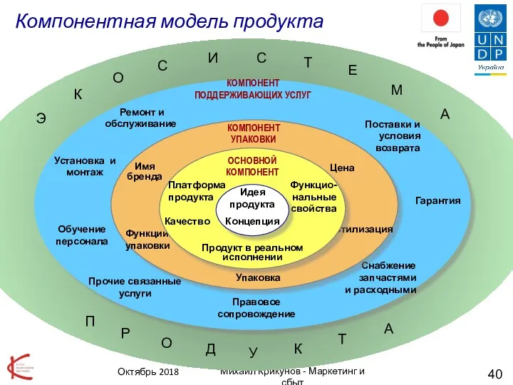 Михаил Крикунов - Маркетинг и сбыт Компонентная модель продукта Октябрь 2018