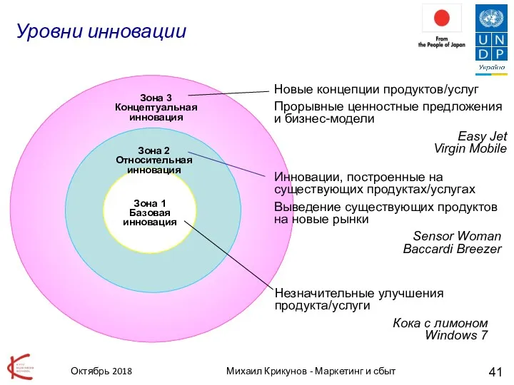 Михаил Крикунов - Маркетинг и сбыт Уровни инновации Зона 1 Базовая инновация Зона