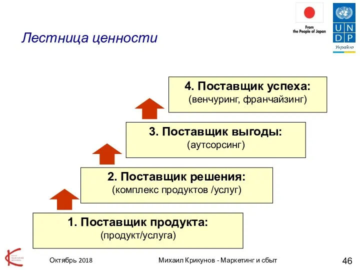 Михаил Крикунов - Маркетинг и сбыт Лестница ценности 1. Поставщик