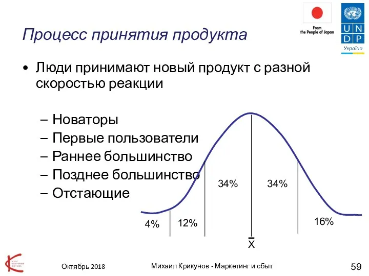 Октябрь 2018 Михаил Крикунов - Маркетинг и сбыт Процесс принятия продукта Люди принимают