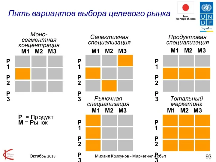 Михаил Крикунов - Маркетинг и сбыт Пять вариантов выбора целевого рынка P =