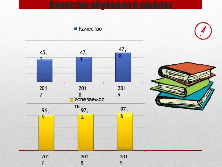 Качество обучения в школах 2017 2018 2019 96,9 97,2 97,6 2017 2018 2019