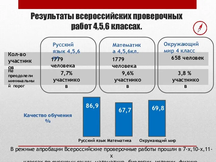 Результаты всероссийских проверочных работ 4,5,6 классах. Качество обучения % Математика 4,5,6кл. Окружающий мир