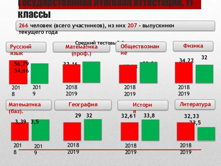 Государственная итоговая аттестация, 11 классы 2018 2019 2018 2019 Русский язык 56,79 54,66