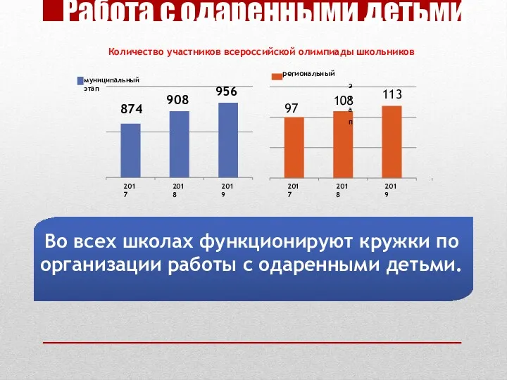 Работа с одаренными детьми Во всех школах функционируют кружки по организации работы с