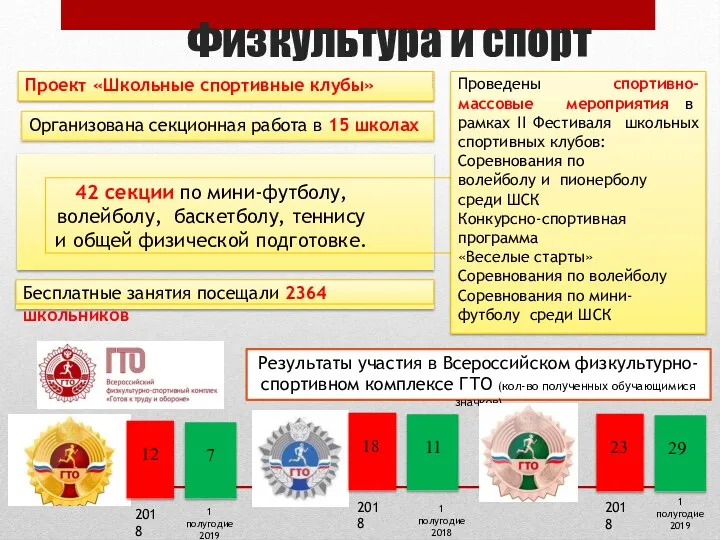 Физкультура и спорт Проект «Школьные спортивные клубы» Организована секционная работа в 15 школах