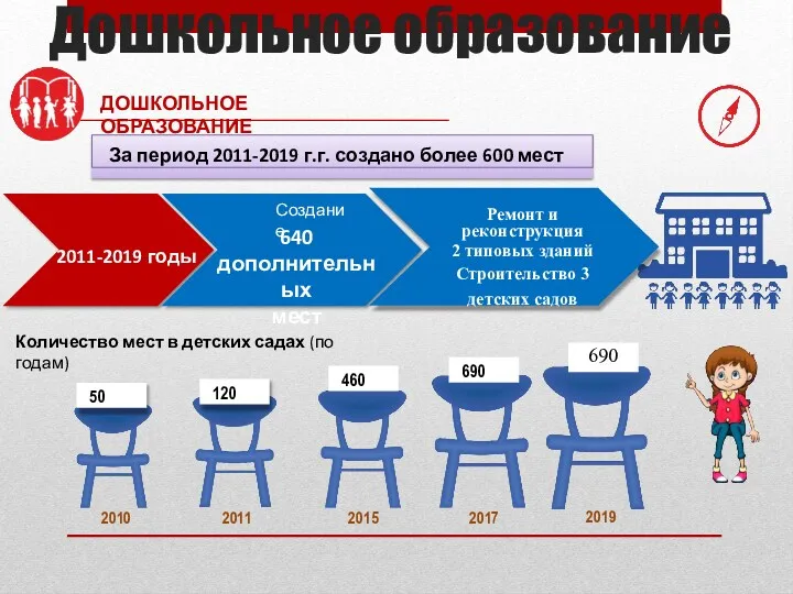 Дошкольное образование ДОШКОЛЬНОЕ ОБРАЗОВАНИЕ 2010 2011 2015 2017 Количество мест в детских садах