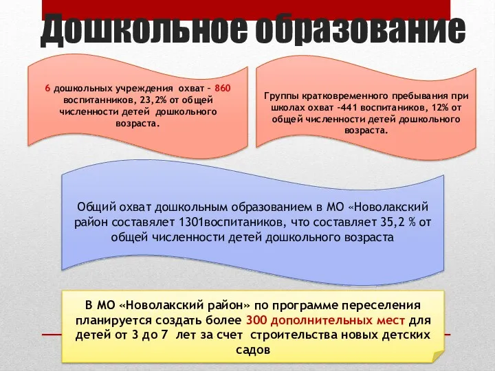 Дошкольное образование 6 дошкольных учреждения охват – 860 воспитанников, 23,2% от общей численности