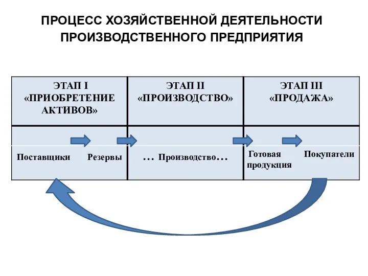 ПРОЦЕСС ХОЗЯЙСТВЕННОЙ ДЕЯТЕЛЬНОСТИ ПРОИЗВОДСТВЕННОГО ПРЕДПРИЯТИЯ