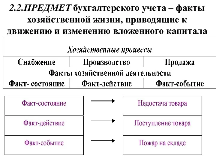 2.2.ПРЕДМЕТ бухгалтерского учета – факты хозяйственной жизни, приводящие к движению и изменению вложенного капитала