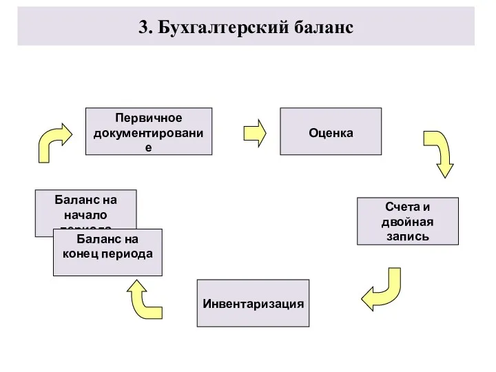 3. Бухгалтерский баланс Баланс на начало периода Первичное документирование Оценка