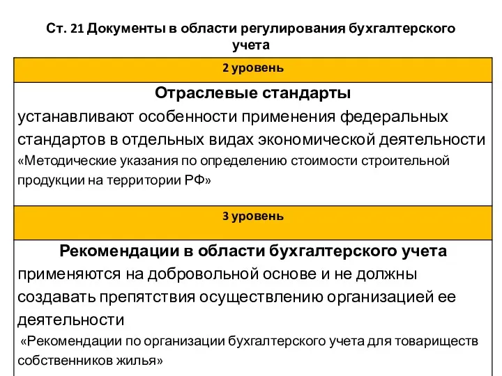 Ст. 21 Документы в области регулирования бухгалтерского учета