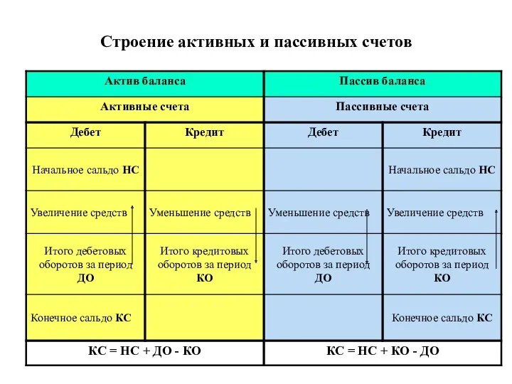 Строение активных и пассивных счетов