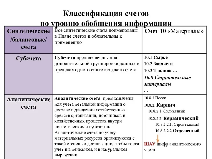 Классификация счетов по уровню обобщения информации