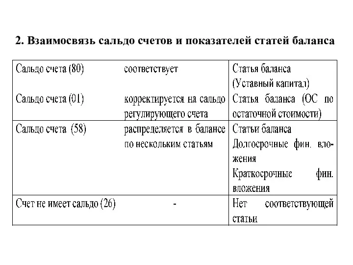 2. Взаимосвязь сальдо счетов и показателей статей баланса